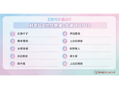 【Simejiランキング】Z世代が選ぶ!!「好きなZ世代俳優・女優TOP10」