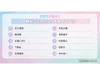 【Simejiランキング】Z世代が選ぶ!!「朝起こされたい！声優TOP10」
