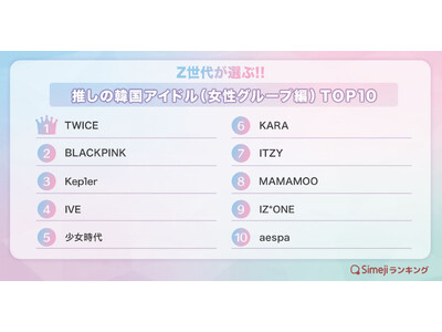 【Simejiランキング】Z世代が選ぶ!!「推しの韓国アイドル（女性グループ編）TOP10」