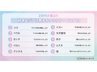 【Simejiランキング】Z世代が選ぶ!!「好きなジブリ男子キャラクターTOP10」