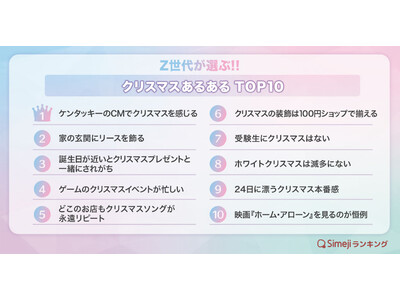 【Simejiランキング】Z世代が選ぶ!!「クリスマスあるあるTOP10」