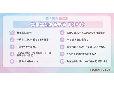 【Simejiランキング】Z世代が選ぶ!!「年末年始あるあるTOP10」