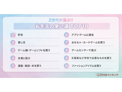 【Simejiランキング】Z世代が選ぶ!!「お年玉の使い道TOP10」