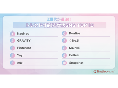 【Simejiランキング】Z世代が選ぶ!!「トレンド寸前！次世代SNS TOP10」