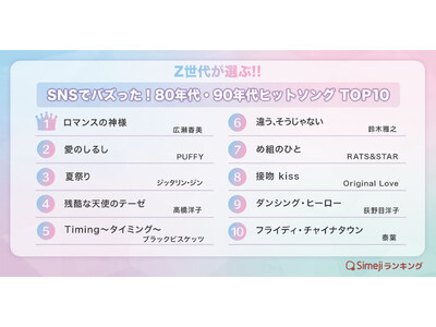 【Simejiランキング】Z世代が選ぶ!!「SNSでバズった！80年代・90年代ヒットソングTOP10」