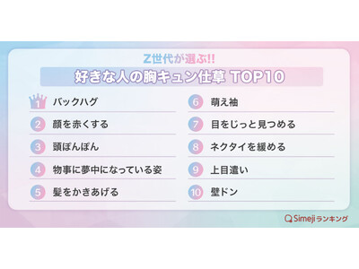【Simejiランキング】Z世代が選ぶ!!「好きな人の胸キュン仕草TOP10」