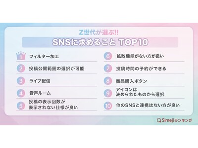 【Simejiランキング】Z世代が選ぶ!!「SNSに求めることTOP10」