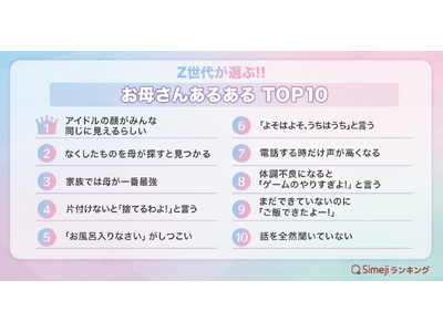 【Simejiランキング】Z世代が選ぶ!!「お母さんあるあるTOP10」