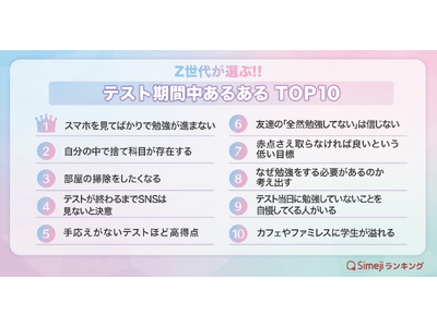 【Simejiランキング】Z世代が選ぶ!!「テスト期間中あるあるTOP10」