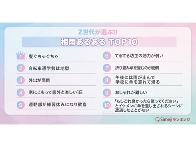 【Simejiランキング】Z世代が選ぶ!!「梅雨あるあるTOP10」