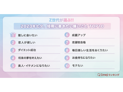 【Simejiランキング】Z世代が選ぶ!!「2023年七夕、短冊に書きたい願いごとTOP10」