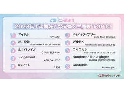 【Simejiランキング】Z世代が選ぶ!!「2023年上半期好きなアニメ主題歌TOP10」