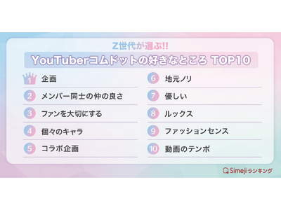 【Simejiランキング】Z世代が選ぶ!!「YouTuberコムドットの好きなところTOP10」