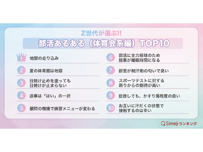 【Simejiランキング】Z世代が選ぶ!!「部活あるある（体育会系編）TOP10」