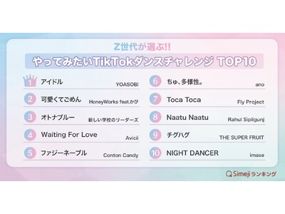 【Simejiランキング】Z世代が選ぶ!!「やってみたいTikTokダンスチャレンジTOP10」