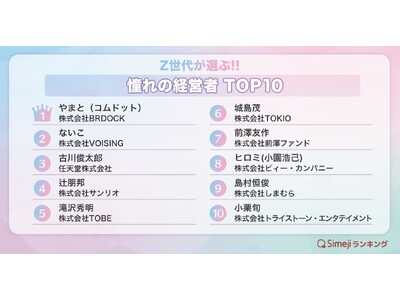【Simejiランキング】Z世代が選ぶ!!「憧れの経営者TOP10」