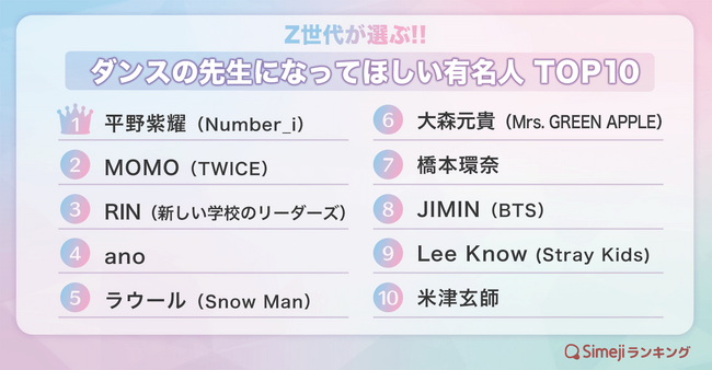 【Simejiランキング】Z世代が選ぶ!!「ダンスの先生になってほしい有名人TOP10」