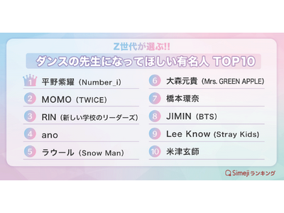 【Simejiランキング】Z世代が選ぶ!!「ダンスの先生になってほしい有名人TOP10」