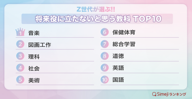 【Simejiランキング】Z世代が選ぶ!!「将来役に立たないと思う教科TOP10」