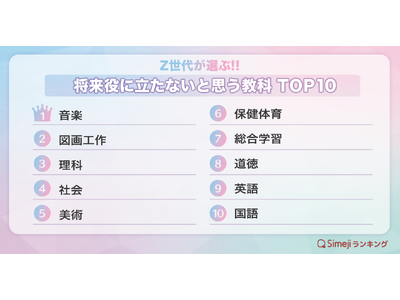 【Simejiランキング】Z世代が選ぶ!!「将来役に立たないと思う教科TOP10」