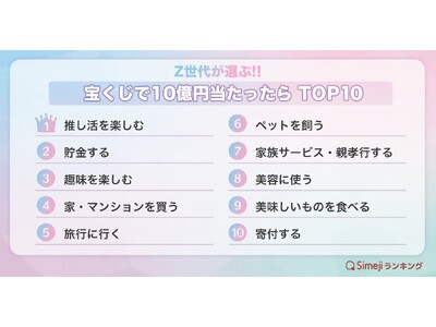 【Simejiランキング】Z世代が選ぶ!!「宝くじで１０億円当たったらTOP10」