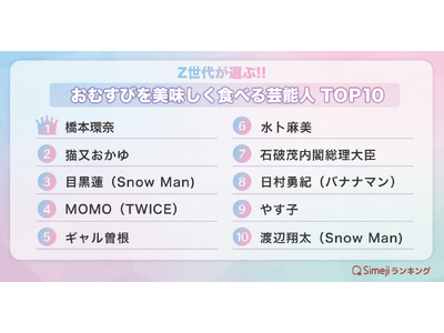 【Simejiランキング】Z世代が選ぶ!!「おむすびを美味しく食べる芸能人TOP10」