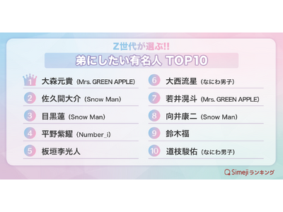 【Simejiランキング】Z世代が選ぶ!!「弟にしたい有名人TOP10」