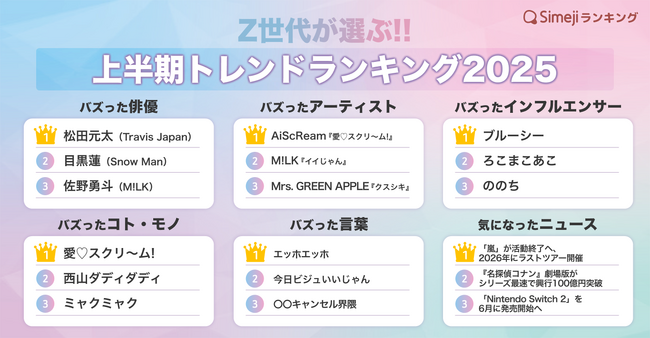 【Simejiランキング】Z世代が選ぶ!!「2025年上半期トレンドランキング」