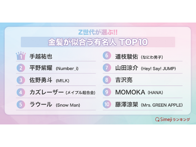 【Simejiランキング】Z世代が選ぶ!!「金髪が似合う有名人TOP10」