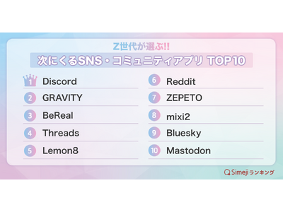 【Simejiランキング】Z世代が選ぶ!!「次にくるSNS・コミュニティアプリ TOP10」