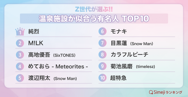 【Simejiランキング】Z世代が選ぶ!!「温泉施設が似合うと思う有名人TOP10」
