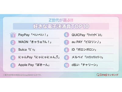 【Simejiランキング】レジで鳴る“あの音”、何が好き？Z世代が選ぶ!!「好きな電子決済音TOP10」