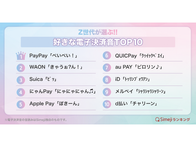 【Simejiランキング】レジで鳴る“あの音”、何が好き？Z世代が選ぶ!!「好きな電子決済音TOP10」