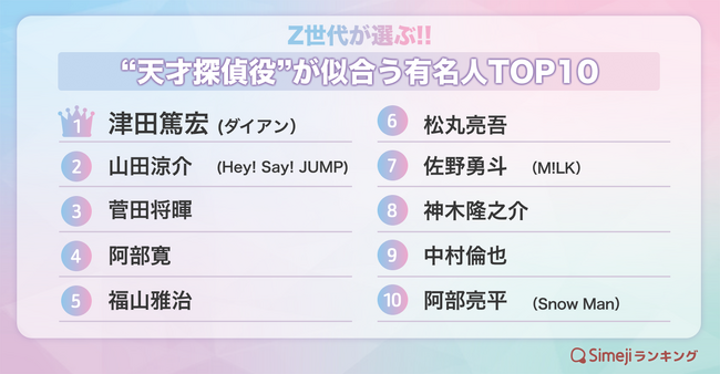 【Simejiランキング】Z世代が選ぶ!!「“天才探偵役”が似合う有名人TOP10」
