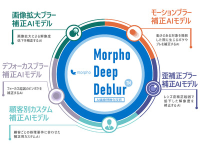 モルフォ、AI画像鮮鋭化技術『Morpho Deep Deblur(TM)』提供開始