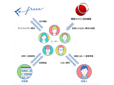 freee、損保ジャパン日本興亜と提携  「税務調査サポート補償」の提供開始