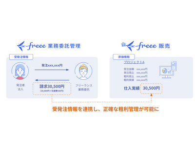 フリーランス管理サービス「freee業務委託管理」、販売管理サービス「freee販売」と連携