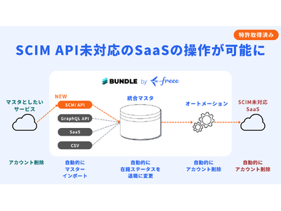 SaaS統合管理クラウドのBundle by freee、SCIM APIを提供開始