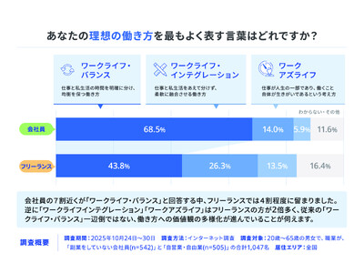 勤労感謝の日に合わせて働き方に関する調査を実施　会社員の理想の働き方は「ワークライフ・バランス」が7割