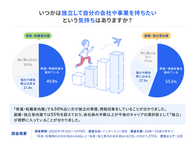 freee��2026�N�ɃL�����A�ɕω����N���������l�ցu�Ɨ��E�N�Ɓv�Ɋւ���ӎ����������{�@���i�E�]�E��]�҂�2�l��1�l���u�Ɨ������v����s����V�����