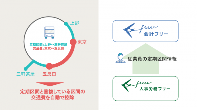 Freee 交通費精算時の定期区間控除を自動で算出 料金計算の手作業をなくし 重複精算を無くすことが可能に 記事詳細 Infoseekニュース