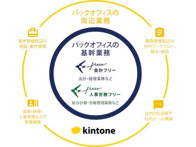 freee がサイボウズと提携、「kintone」とプロダクト連携。スモールビジネスのバックオフィス業務をシームレスにクラウド完結へ