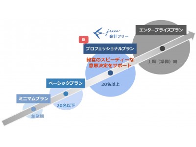 freeeが「予算・実績管理」機能をリリース。「プロフェッショナルプラン」で経営管理ツールを提供