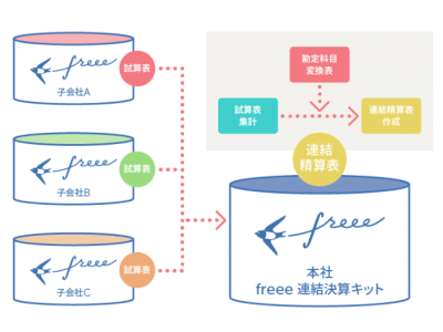 freee、「freee 連結決算キット」の提供を開始