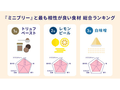 <フランス産チーズブランド『イル・ド・フランス』 ランキング調査 ミニブリー×世界の食材 総選挙>ミニサ...