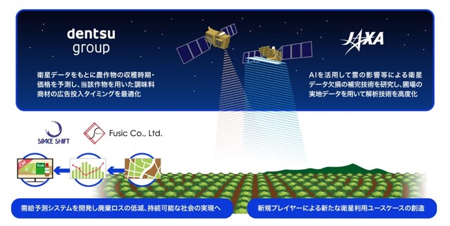 人工衛星データ活用による広告の高度化を通じた需給連携事業に係るJ-SPARC事業コンセプト共創プロジェクトに参画