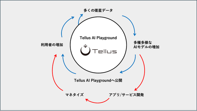 スペースシフト、JAXA宇宙戦略基金事業においてTellusを代表機関とする技術開発に参画