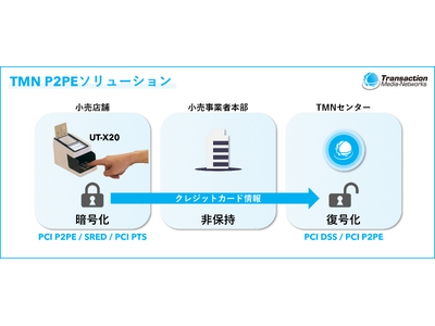 クレジットカード情報の漏洩リスク低減に向け新決済端末「UT-X20」がセキュリティ基準「P2PE」の認定取得