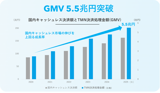 年間決済処理金額5.5兆円を突破、対面決済インフラへ拡大