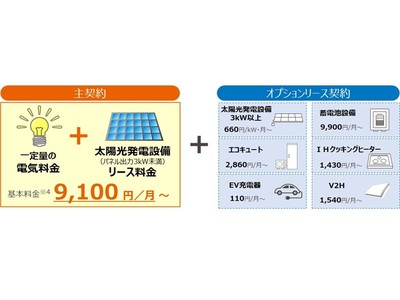 “電気”と“太陽光発電設備のリース”をパッケージにした新サービス「はぴｅセット　ソラレジ」の開始について